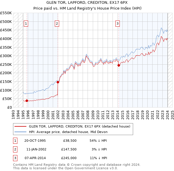 GLEN TOR, LAPFORD, CREDITON, EX17 6PX: Price paid vs HM Land Registry's House Price Index