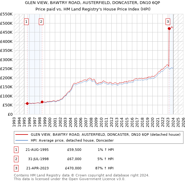 GLEN VIEW, BAWTRY ROAD, AUSTERFIELD, DONCASTER, DN10 6QP: Price paid vs HM Land Registry's House Price Index
