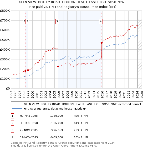 GLEN VIEW, BOTLEY ROAD, HORTON HEATH, EASTLEIGH, SO50 7DW: Price paid vs HM Land Registry's House Price Index