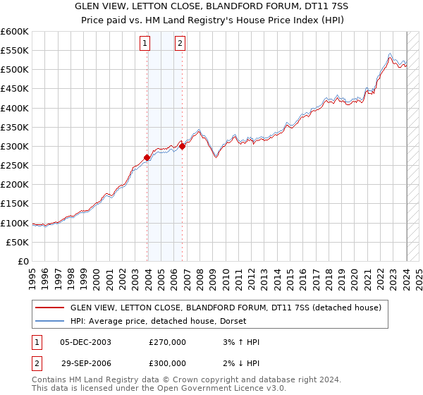 GLEN VIEW, LETTON CLOSE, BLANDFORD FORUM, DT11 7SS: Price paid vs HM Land Registry's House Price Index