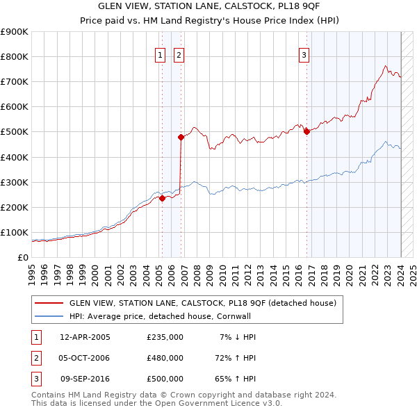 GLEN VIEW, STATION LANE, CALSTOCK, PL18 9QF: Price paid vs HM Land Registry's House Price Index