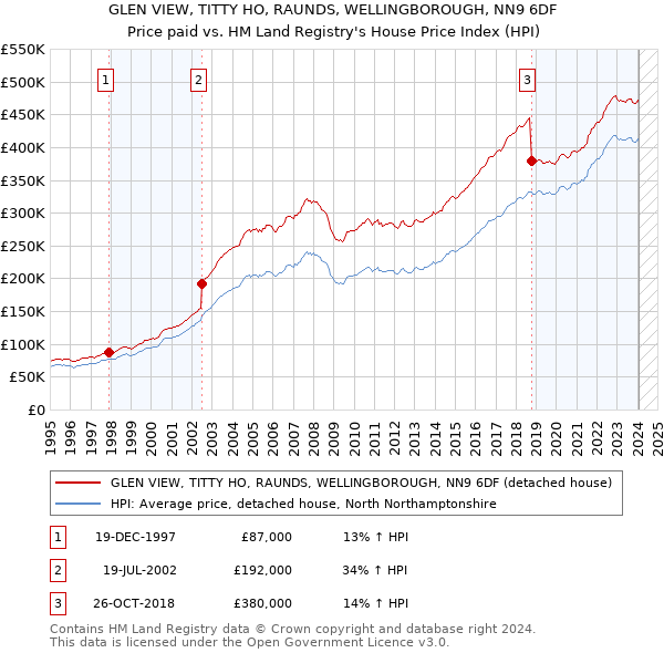GLEN VIEW, TITTY HO, RAUNDS, WELLINGBOROUGH, NN9 6DF: Price paid vs HM Land Registry's House Price Index