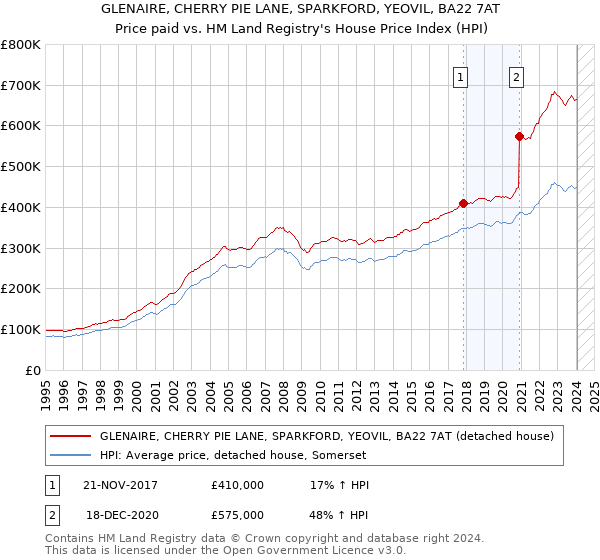 GLENAIRE, CHERRY PIE LANE, SPARKFORD, YEOVIL, BA22 7AT: Price paid vs HM Land Registry's House Price Index
