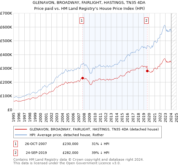 GLENAVON, BROADWAY, FAIRLIGHT, HASTINGS, TN35 4DA: Price paid vs HM Land Registry's House Price Index