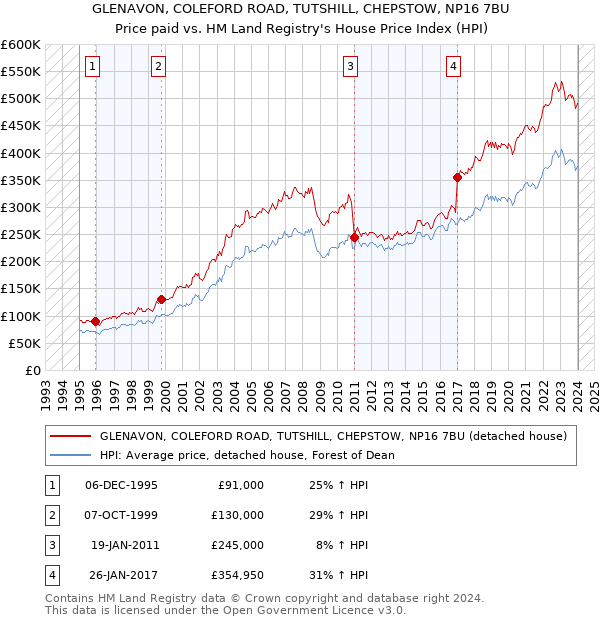 GLENAVON, COLEFORD ROAD, TUTSHILL, CHEPSTOW, NP16 7BU: Price paid vs HM Land Registry's House Price Index