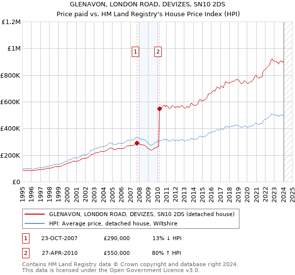 GLENAVON, LONDON ROAD, DEVIZES, SN10 2DS: Price paid vs HM Land Registry's House Price Index
