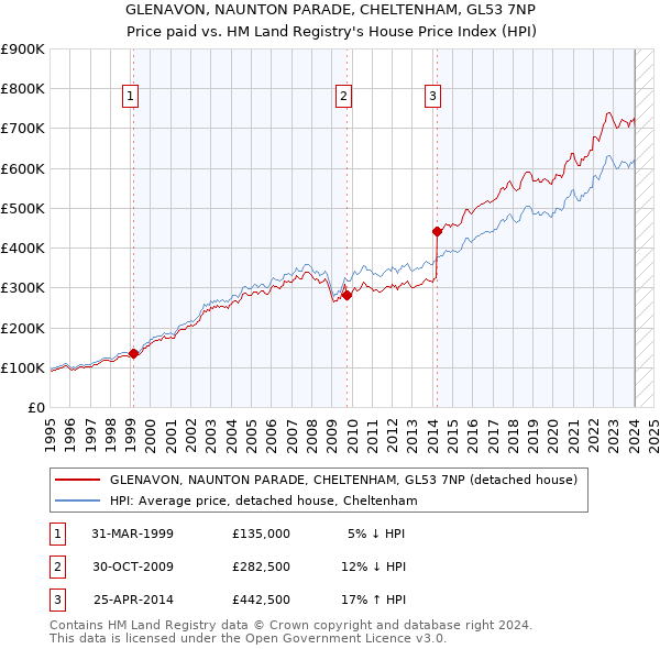 GLENAVON, NAUNTON PARADE, CHELTENHAM, GL53 7NP: Price paid vs HM Land Registry's House Price Index