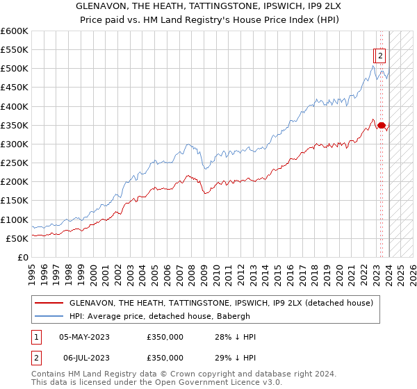 GLENAVON, THE HEATH, TATTINGSTONE, IPSWICH, IP9 2LX: Price paid vs HM Land Registry's House Price Index