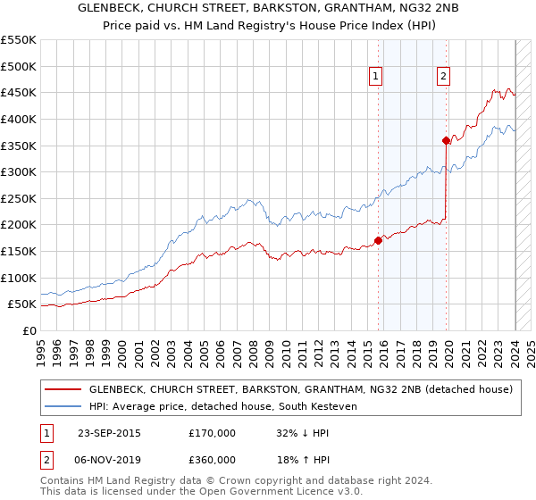 GLENBECK, CHURCH STREET, BARKSTON, GRANTHAM, NG32 2NB: Price paid vs HM Land Registry's House Price Index