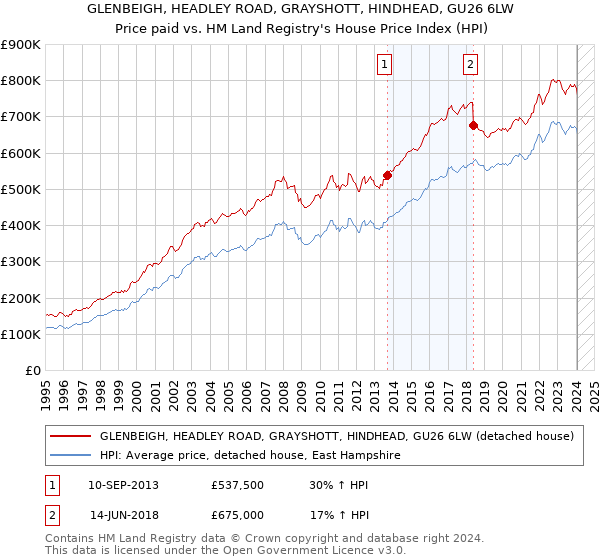 GLENBEIGH, HEADLEY ROAD, GRAYSHOTT, HINDHEAD, GU26 6LW: Price paid vs HM Land Registry's House Price Index