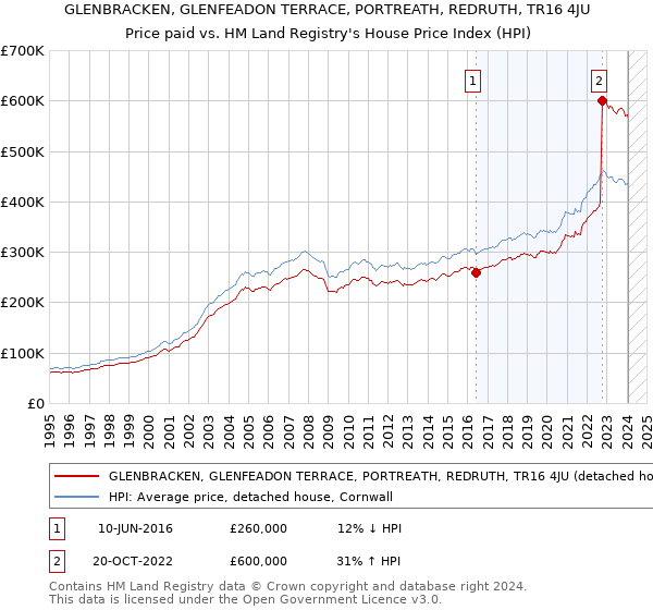 GLENBRACKEN, GLENFEADON TERRACE, PORTREATH, REDRUTH, TR16 4JU: Price paid vs HM Land Registry's House Price Index