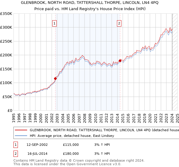 GLENBROOK, NORTH ROAD, TATTERSHALL THORPE, LINCOLN, LN4 4PQ: Price paid vs HM Land Registry's House Price Index