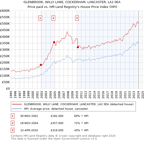 GLENBROOK, WILLY LANE, COCKERHAM, LANCASTER, LA2 0EA: Price paid vs HM Land Registry's House Price Index