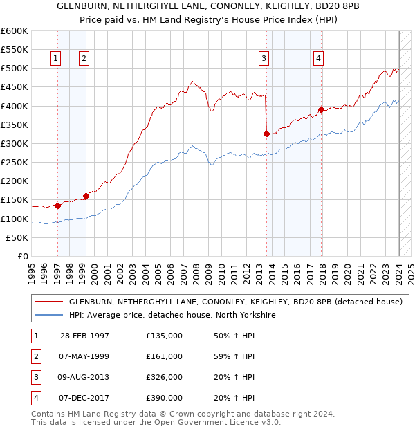 GLENBURN, NETHERGHYLL LANE, CONONLEY, KEIGHLEY, BD20 8PB: Price paid vs HM Land Registry's House Price Index