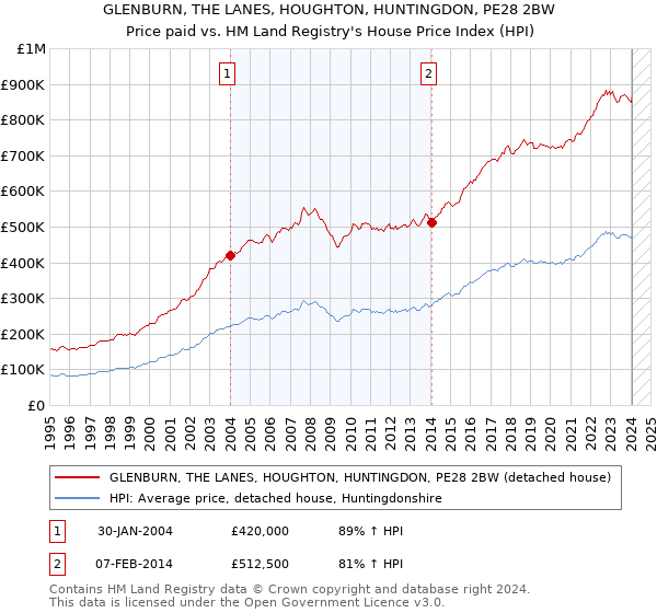 GLENBURN, THE LANES, HOUGHTON, HUNTINGDON, PE28 2BW: Price paid vs HM Land Registry's House Price Index