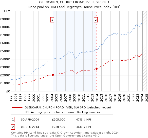 GLENCAIRN, CHURCH ROAD, IVER, SL0 0RD: Price paid vs HM Land Registry's House Price Index