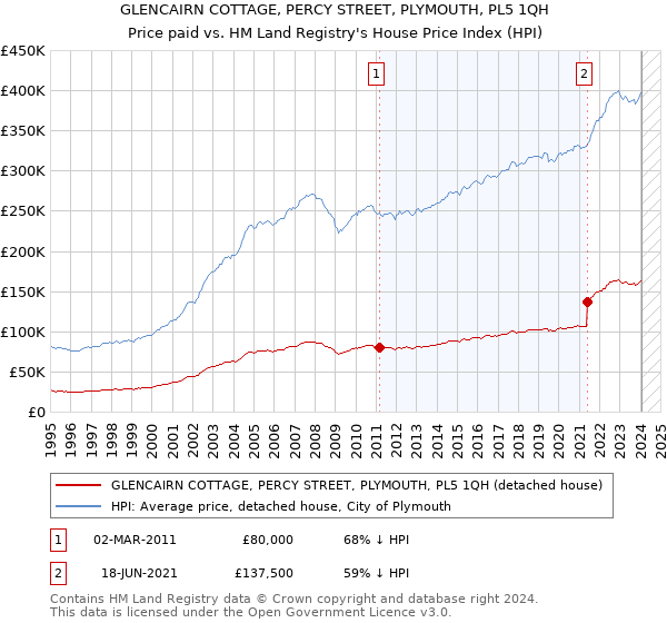GLENCAIRN COTTAGE, PERCY STREET, PLYMOUTH, PL5 1QH: Price paid vs HM Land Registry's House Price Index