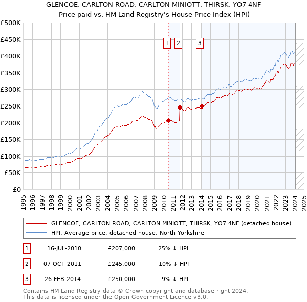 GLENCOE, CARLTON ROAD, CARLTON MINIOTT, THIRSK, YO7 4NF: Price paid vs HM Land Registry's House Price Index