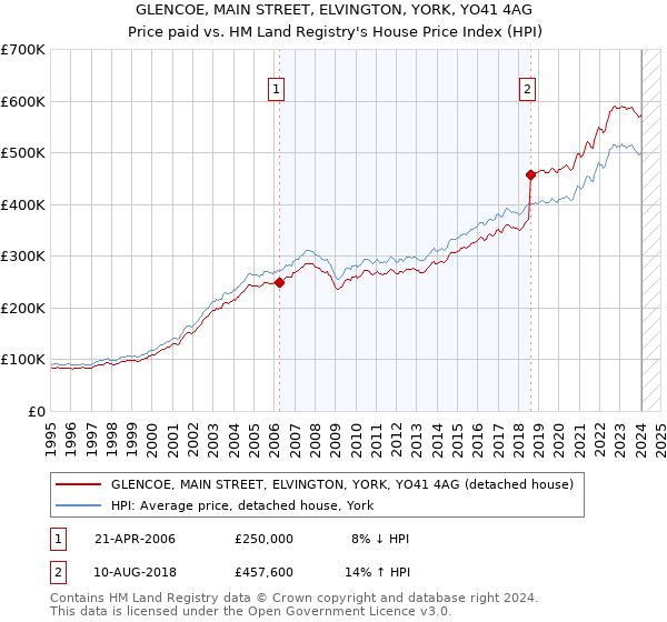 GLENCOE, MAIN STREET, ELVINGTON, YORK, YO41 4AG: Price paid vs HM Land Registry's House Price Index