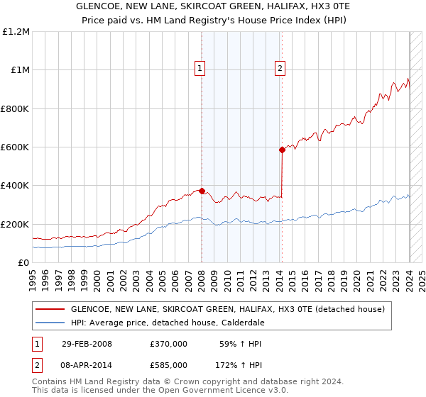 GLENCOE, NEW LANE, SKIRCOAT GREEN, HALIFAX, HX3 0TE: Price paid vs HM Land Registry's House Price Index