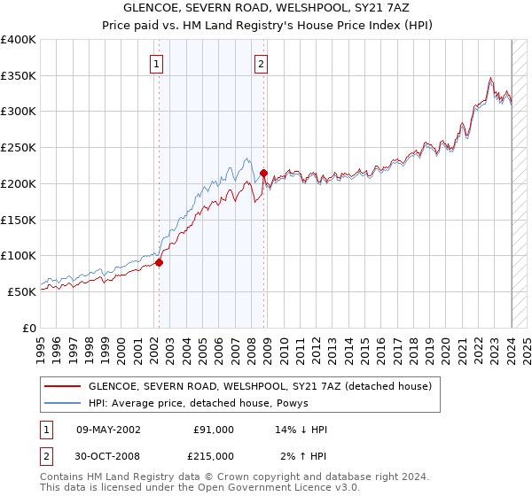 GLENCOE, SEVERN ROAD, WELSHPOOL, SY21 7AZ: Price paid vs HM Land Registry's House Price Index