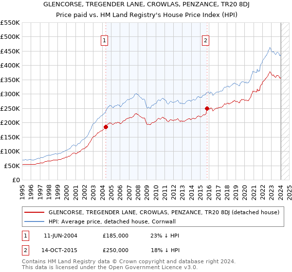 GLENCORSE, TREGENDER LANE, CROWLAS, PENZANCE, TR20 8DJ: Price paid vs HM Land Registry's House Price Index