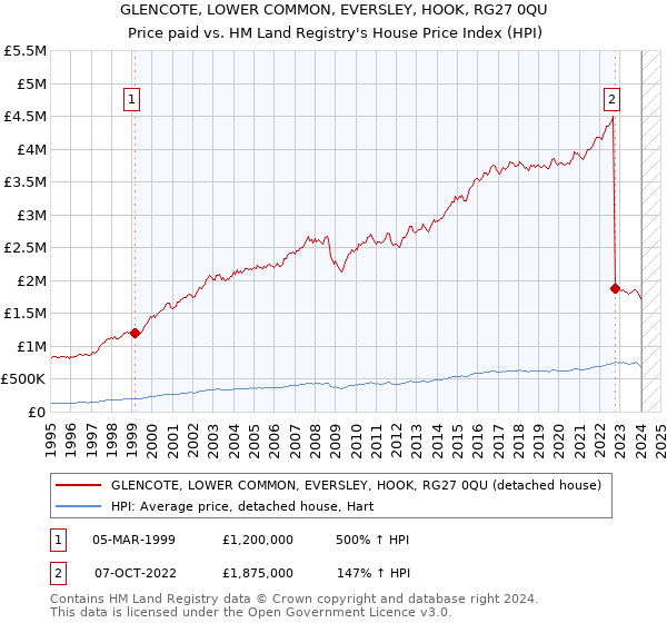 GLENCOTE, LOWER COMMON, EVERSLEY, HOOK, RG27 0QU: Price paid vs HM Land Registry's House Price Index
