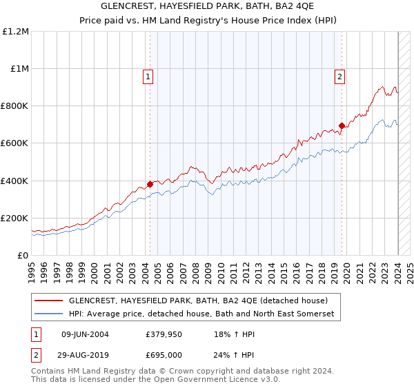 GLENCREST, HAYESFIELD PARK, BATH, BA2 4QE: Price paid vs HM Land Registry's House Price Index