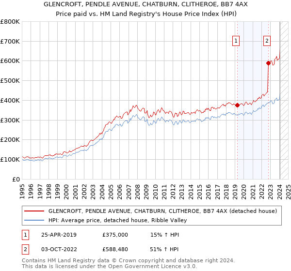 GLENCROFT, PENDLE AVENUE, CHATBURN, CLITHEROE, BB7 4AX: Price paid vs HM Land Registry's House Price Index