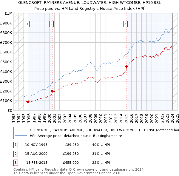 GLENCROFT, RAYNERS AVENUE, LOUDWATER, HIGH WYCOMBE, HP10 9SL: Price paid vs HM Land Registry's House Price Index