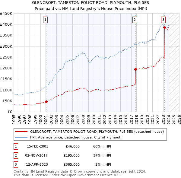 GLENCROFT, TAMERTON FOLIOT ROAD, PLYMOUTH, PL6 5ES: Price paid vs HM Land Registry's House Price Index