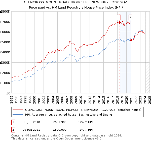 GLENCROSS, MOUNT ROAD, HIGHCLERE, NEWBURY, RG20 9QZ: Price paid vs HM Land Registry's House Price Index