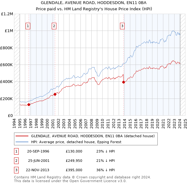 GLENDALE, AVENUE ROAD, HODDESDON, EN11 0BA: Price paid vs HM Land Registry's House Price Index