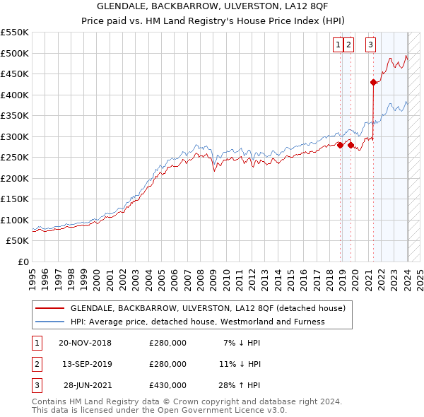 GLENDALE, BACKBARROW, ULVERSTON, LA12 8QF: Price paid vs HM Land Registry's House Price Index