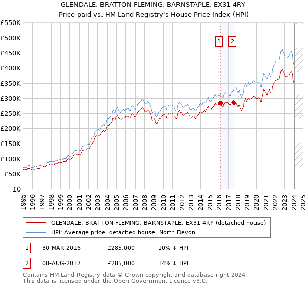 GLENDALE, BRATTON FLEMING, BARNSTAPLE, EX31 4RY: Price paid vs HM Land Registry's House Price Index