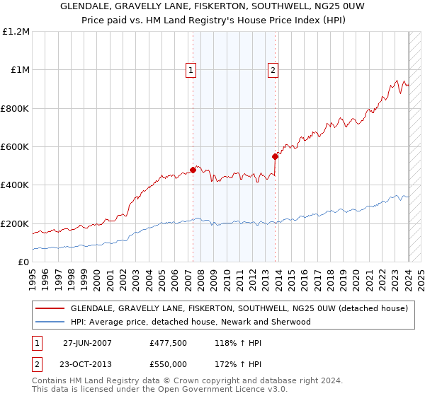 GLENDALE, GRAVELLY LANE, FISKERTON, SOUTHWELL, NG25 0UW: Price paid vs HM Land Registry's House Price Index