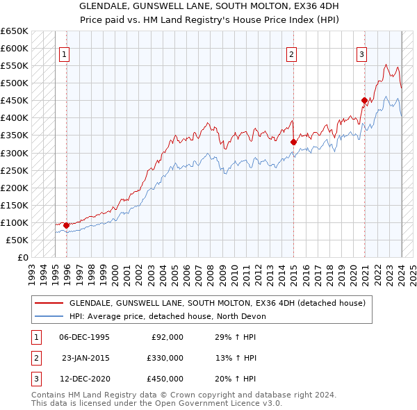 GLENDALE, GUNSWELL LANE, SOUTH MOLTON, EX36 4DH: Price paid vs HM Land Registry's House Price Index