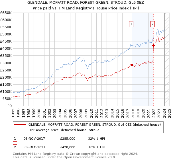 GLENDALE, MOFFATT ROAD, FOREST GREEN, STROUD, GL6 0EZ: Price paid vs HM Land Registry's House Price Index