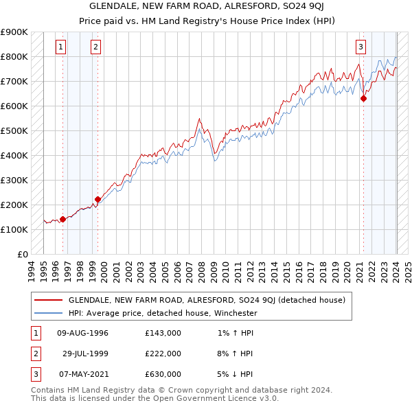GLENDALE, NEW FARM ROAD, ALRESFORD, SO24 9QJ: Price paid vs HM Land Registry's House Price Index