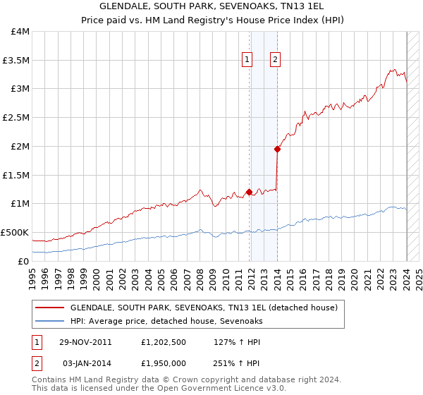 GLENDALE, SOUTH PARK, SEVENOAKS, TN13 1EL: Price paid vs HM Land Registry's House Price Index