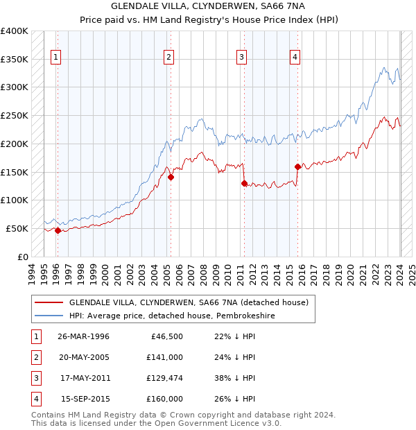 GLENDALE VILLA, CLYNDERWEN, SA66 7NA: Price paid vs HM Land Registry's House Price Index
