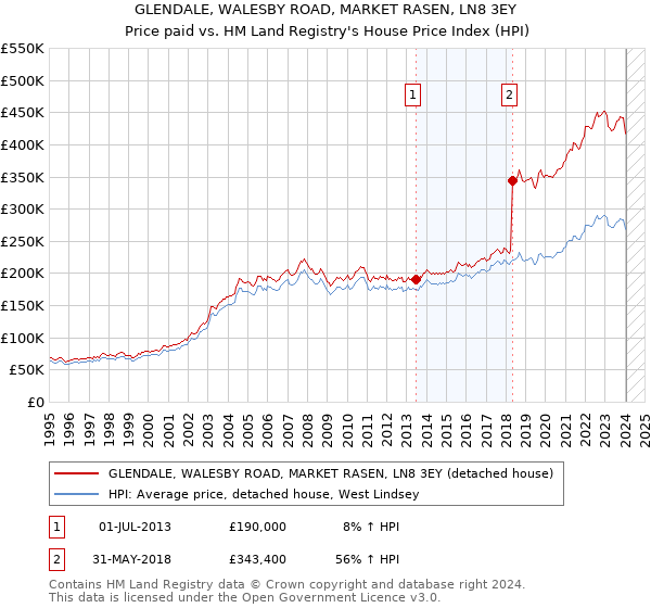 GLENDALE, WALESBY ROAD, MARKET RASEN, LN8 3EY: Price paid vs HM Land Registry's House Price Index