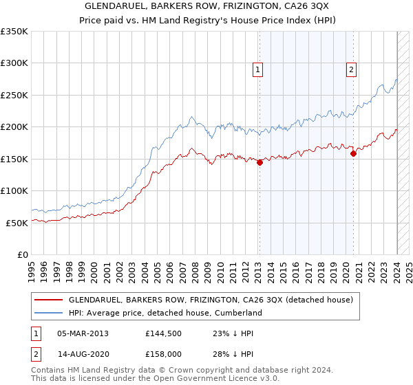 GLENDARUEL, BARKERS ROW, FRIZINGTON, CA26 3QX: Price paid vs HM Land Registry's House Price Index