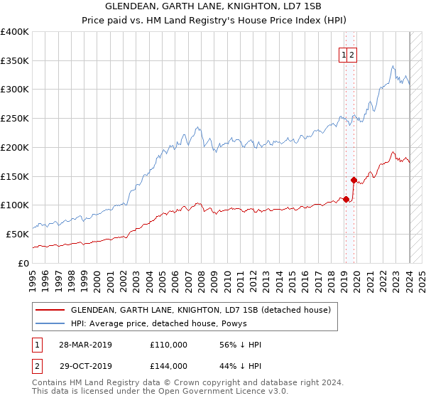 GLENDEAN, GARTH LANE, KNIGHTON, LD7 1SB: Price paid vs HM Land Registry's House Price Index