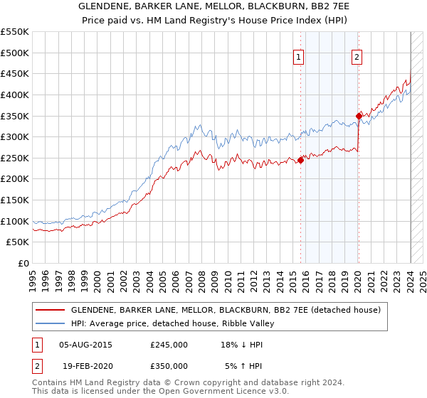 GLENDENE, BARKER LANE, MELLOR, BLACKBURN, BB2 7EE: Price paid vs HM Land Registry's House Price Index