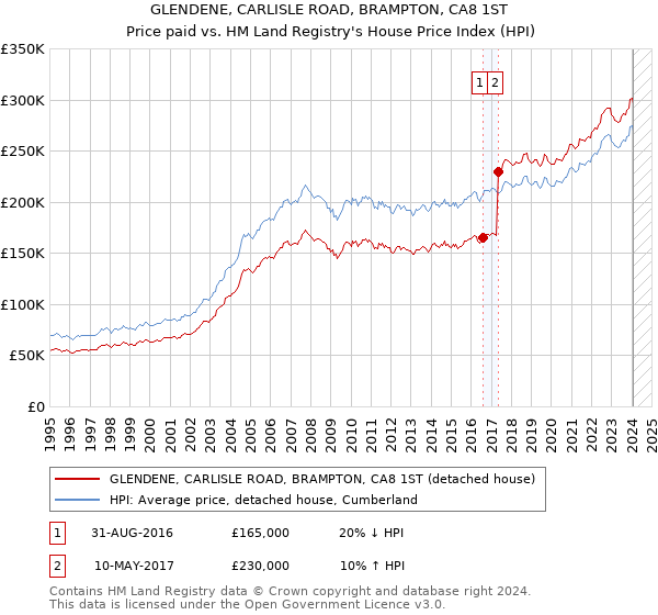 GLENDENE, CARLISLE ROAD, BRAMPTON, CA8 1ST: Price paid vs HM Land Registry's House Price Index