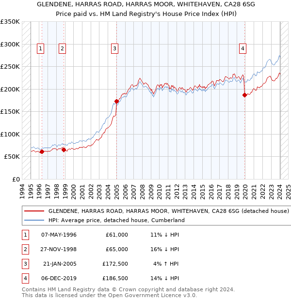 GLENDENE, HARRAS ROAD, HARRAS MOOR, WHITEHAVEN, CA28 6SG: Price paid vs HM Land Registry's House Price Index