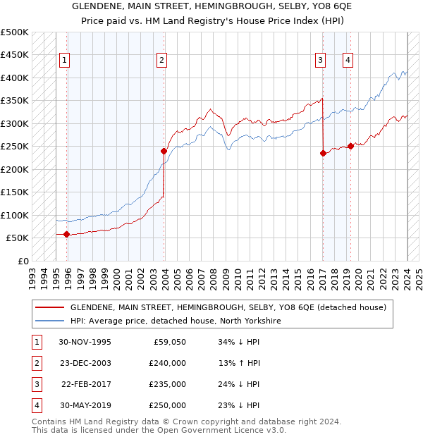 GLENDENE, MAIN STREET, HEMINGBROUGH, SELBY, YO8 6QE: Price paid vs HM Land Registry's House Price Index