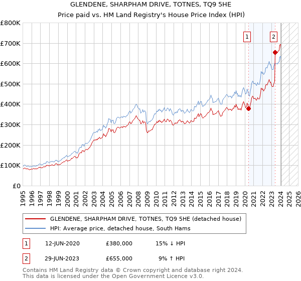 GLENDENE, SHARPHAM DRIVE, TOTNES, TQ9 5HE: Price paid vs HM Land Registry's House Price Index