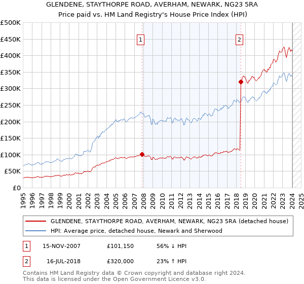 GLENDENE, STAYTHORPE ROAD, AVERHAM, NEWARK, NG23 5RA: Price paid vs HM Land Registry's House Price Index